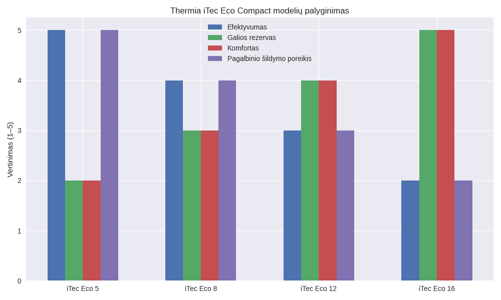 Thermia ITec Eco Compact modeli7 PALYGINIMAS