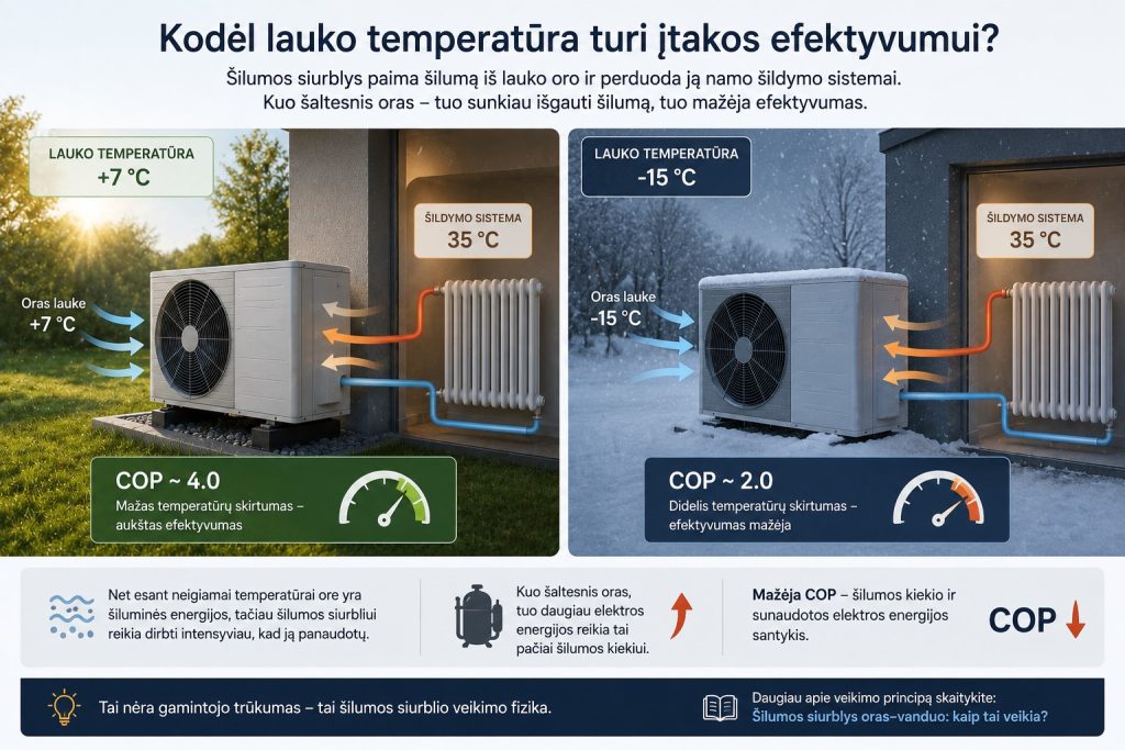 Šilumos Siurblio Efektyvumas Temperatūroje