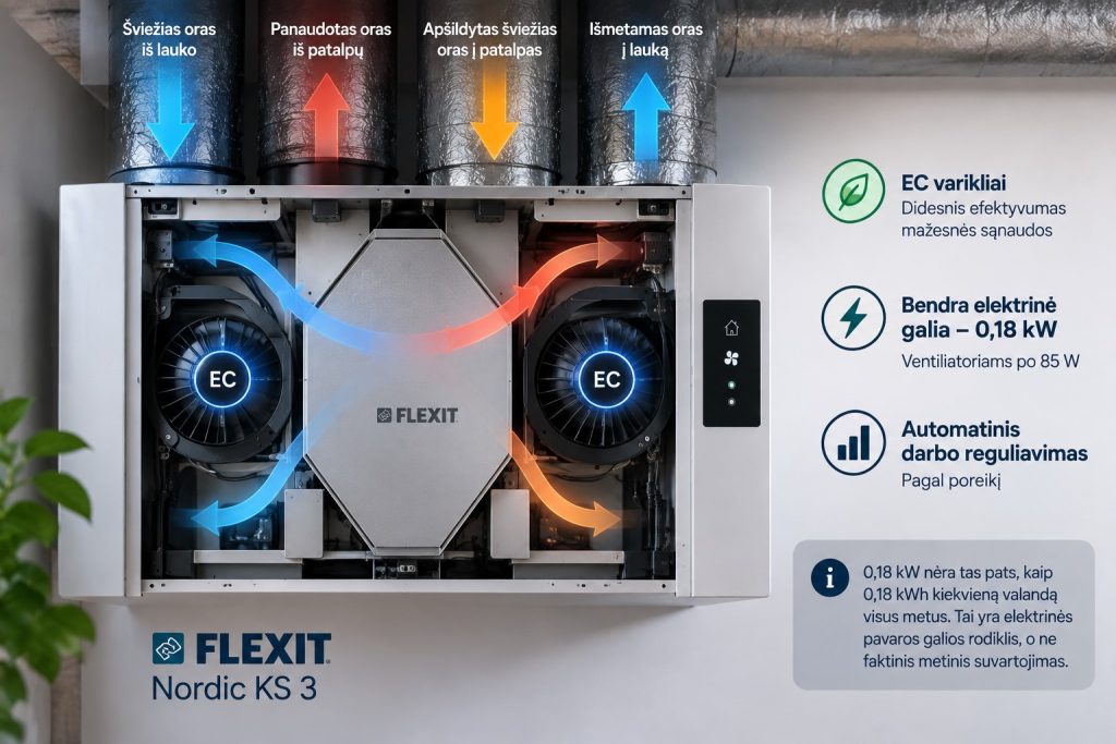 Nuo ko priklauso „Flexit“ rekuperatoriaus elektros sąnaudos?